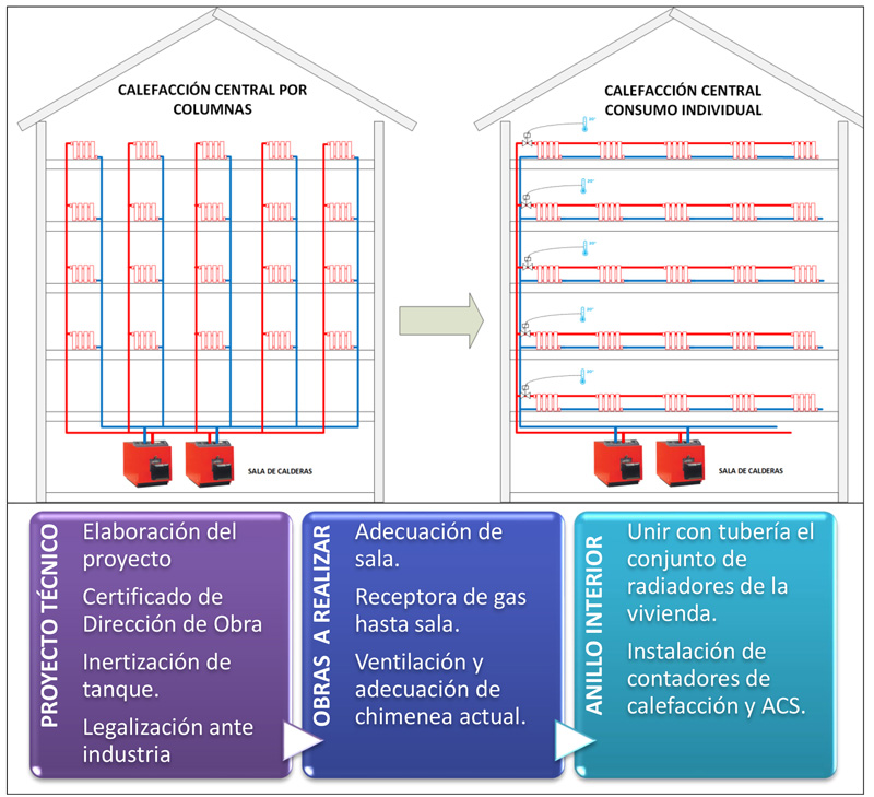 Calefacción Central por Columnas VS Calefacción Central por Anillos