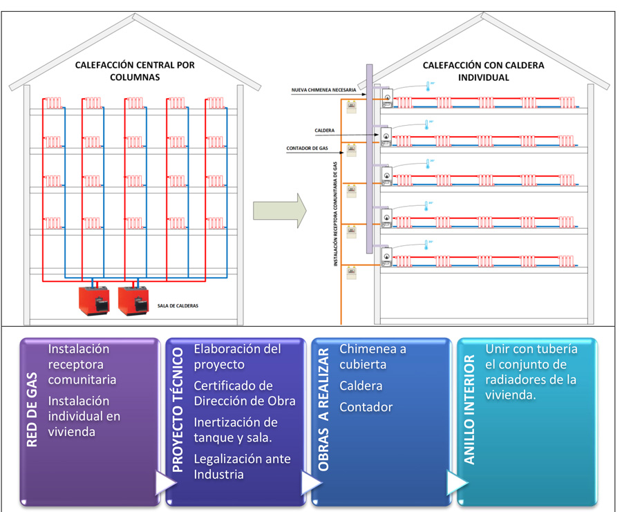 Proyectos de Calefaccion Central