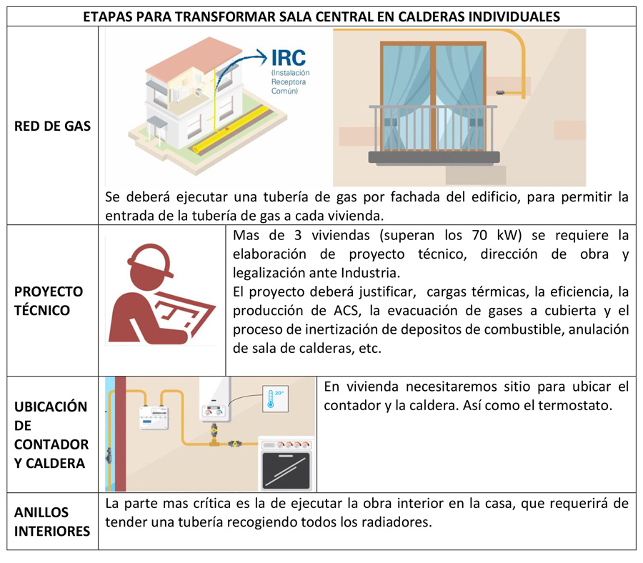 Etapas para Transformar Sala Central En Calderas Individuales