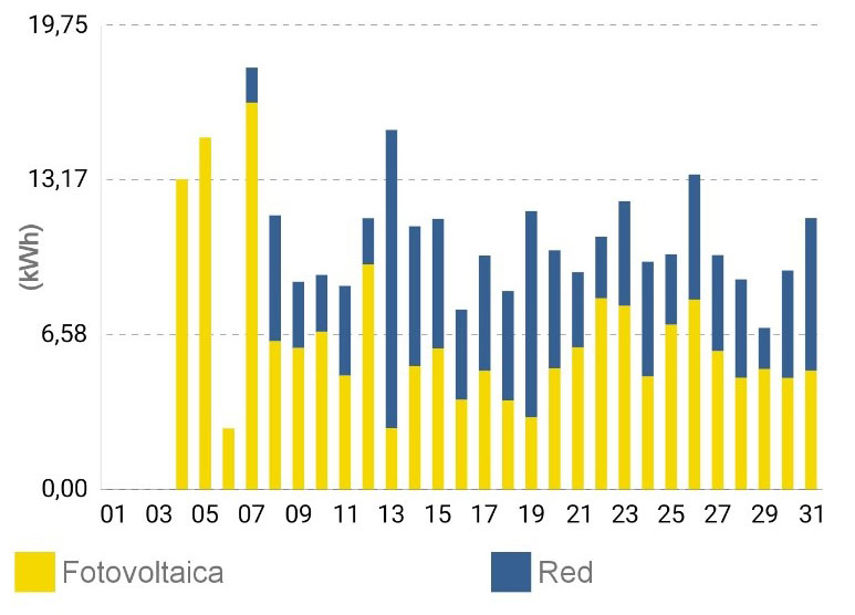 Consumo fotovoltaico frente a red