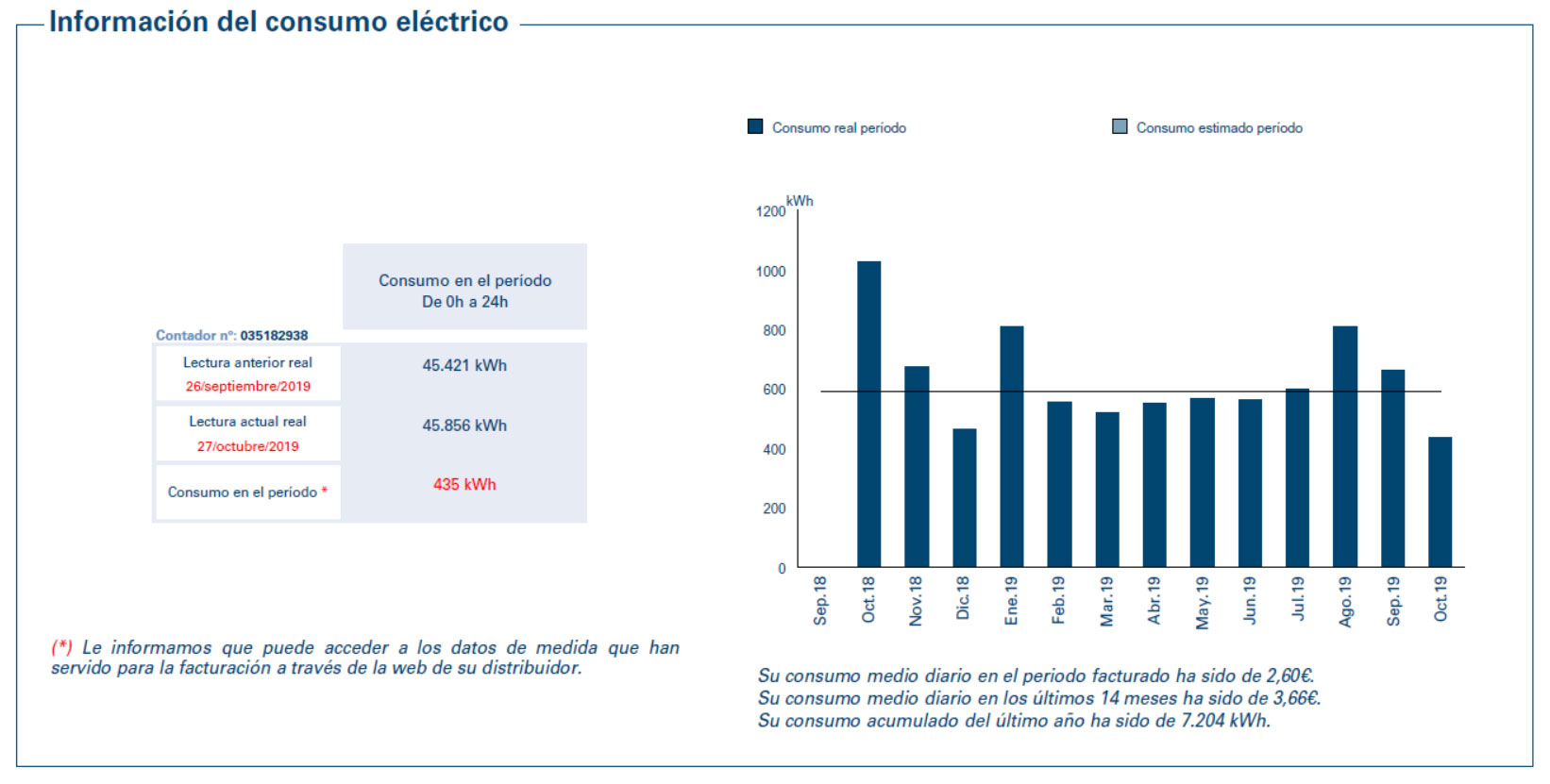 Información del consumo eléctrico en una vivienda