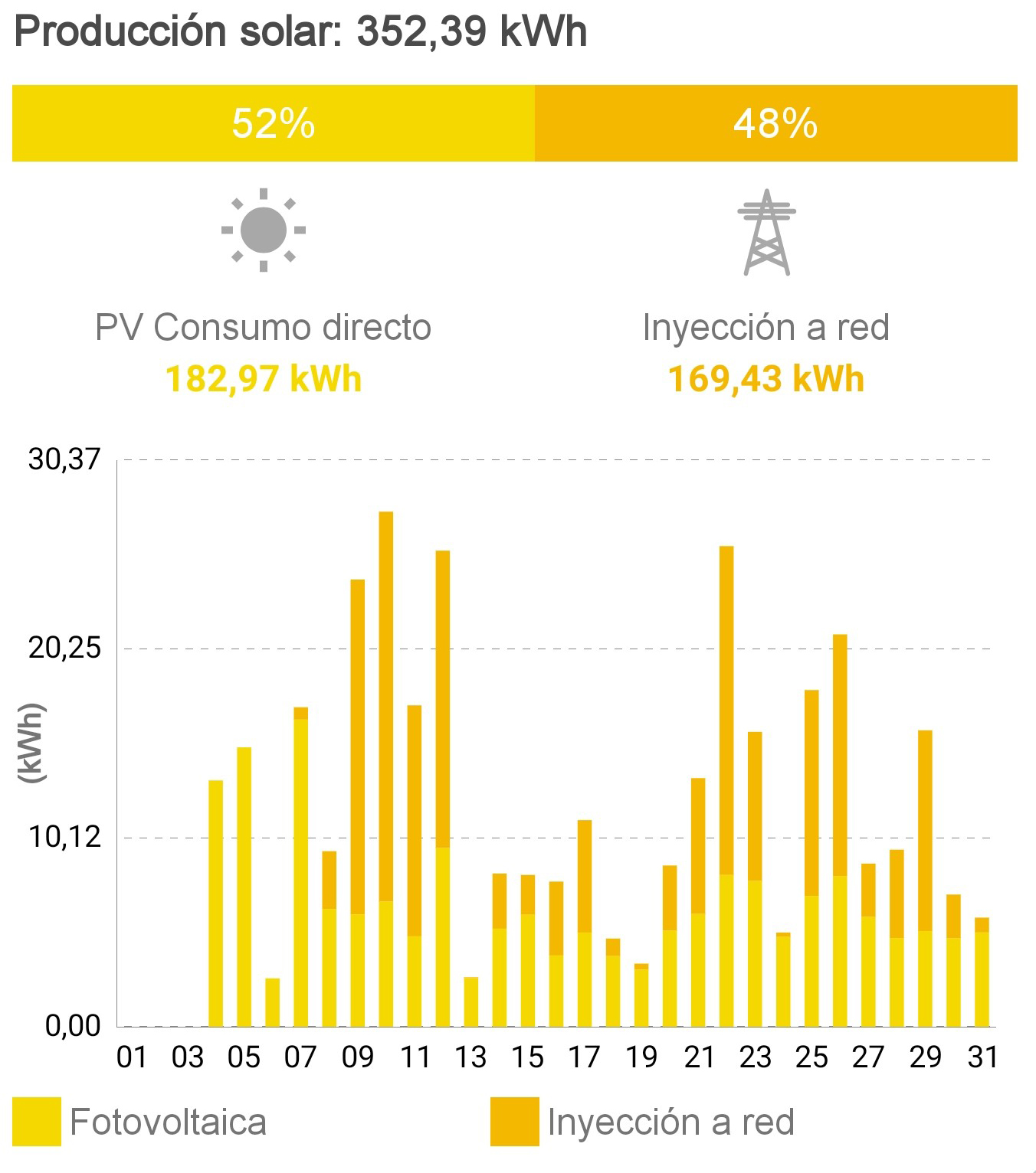 Producción Solar fotovoltaica