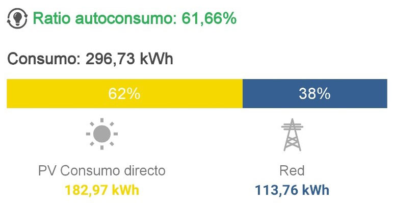 Ratio de autoconsumo energia