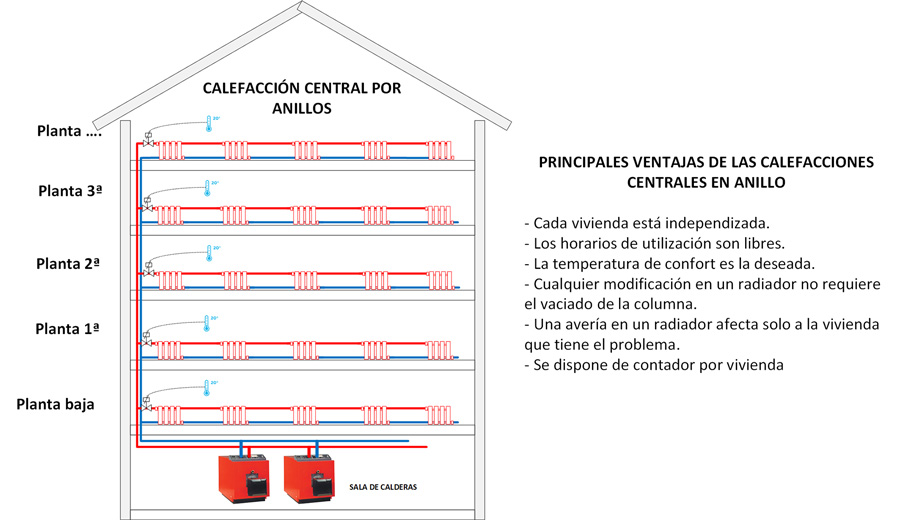 Calefacción central por anillos con consumo individual