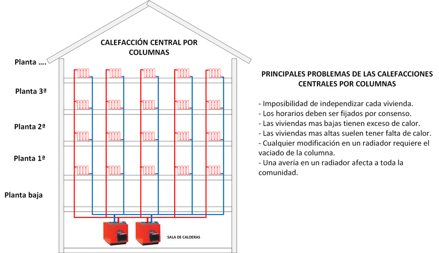 Calefacción central por columnas