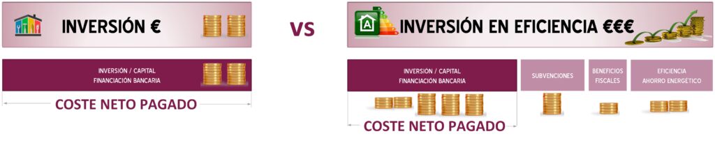 Diferencia entre INVERSION e INVERSION EN EFICIENCIA