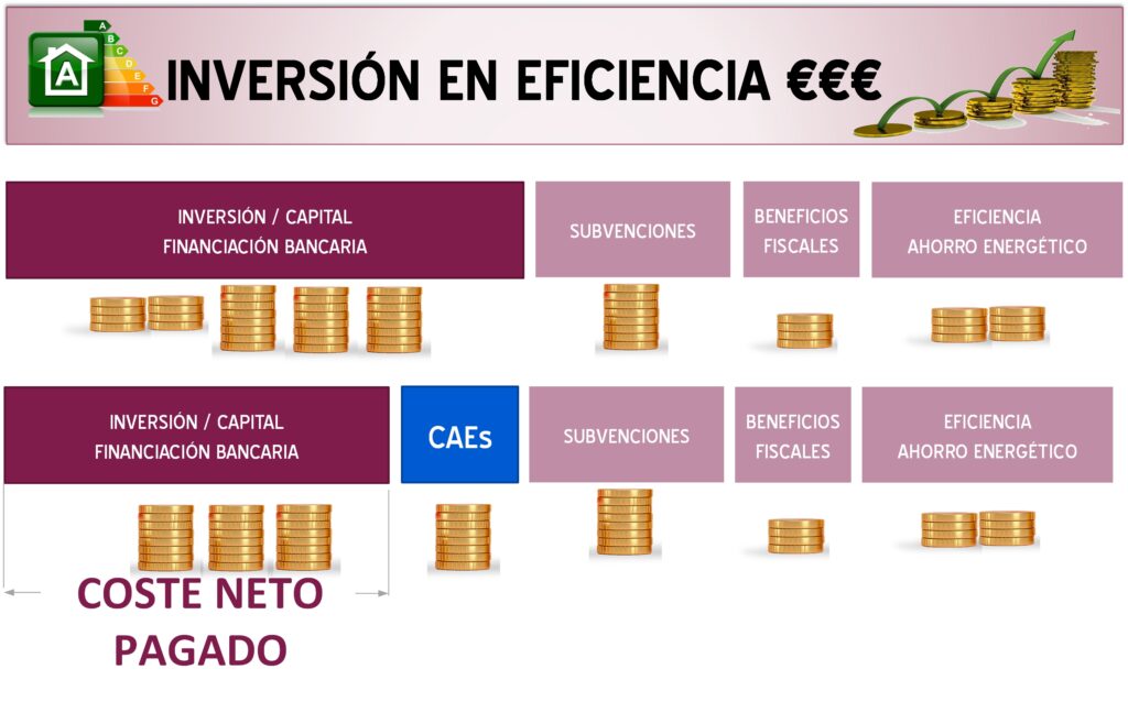 Donde se posicionan las CAEs dentro de una inversión en eficiencia